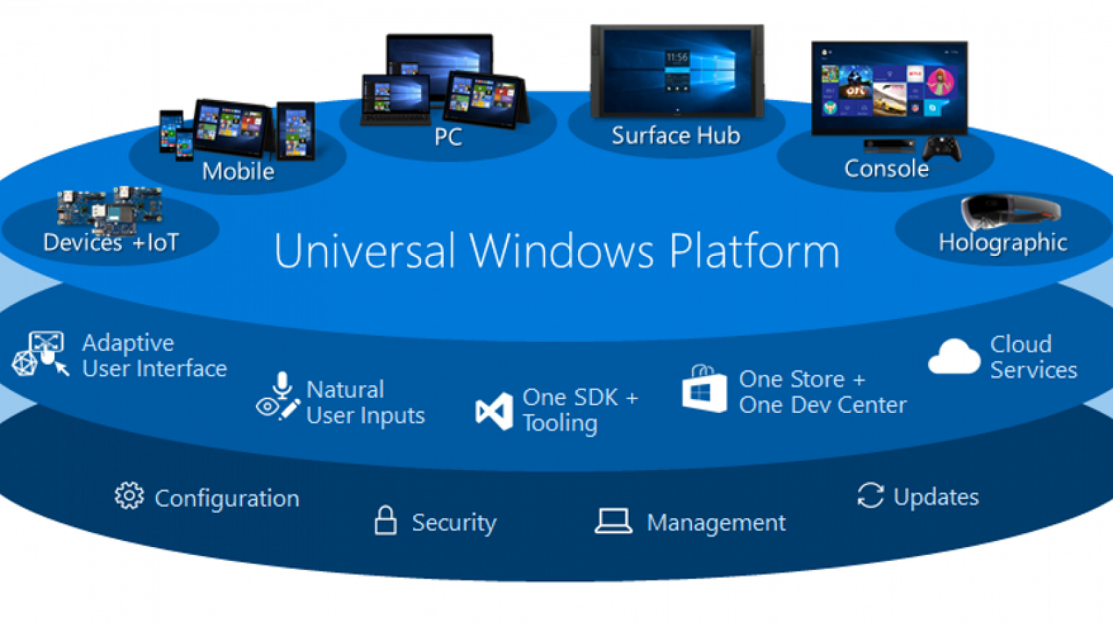 Windows platform sdk. UWP приложения. Universal Windows platform. Платформа виндовс. UWP приложения в Windows 10.