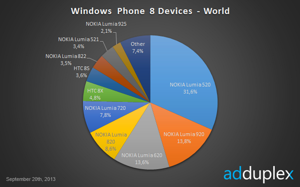 World devices. Статистика использования английского. Статистика англоязычных людей диаграмма. Nokia доля рынка по годам. Статистика на английском.